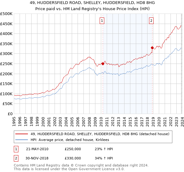 49, HUDDERSFIELD ROAD, SHELLEY, HUDDERSFIELD, HD8 8HG: Price paid vs HM Land Registry's House Price Index