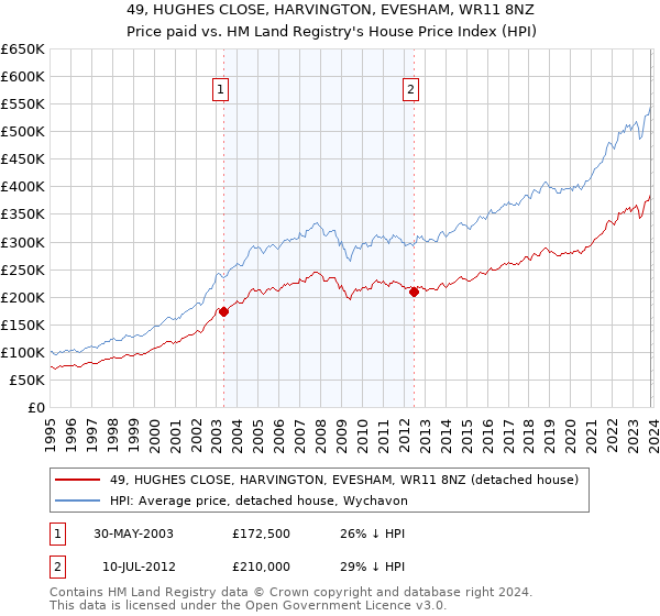 49, HUGHES CLOSE, HARVINGTON, EVESHAM, WR11 8NZ: Price paid vs HM Land Registry's House Price Index