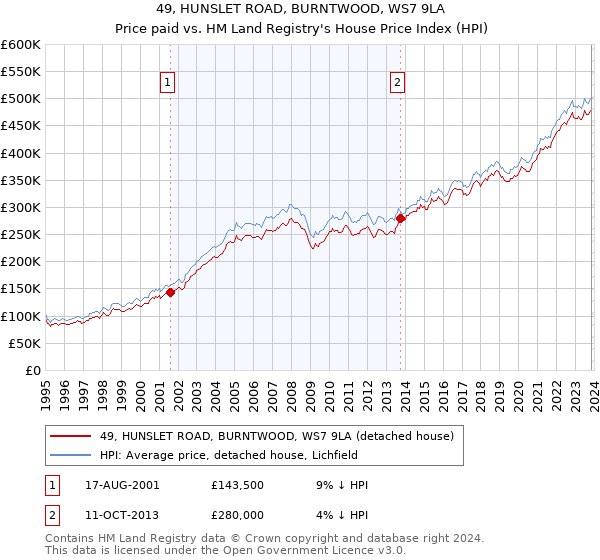 49, HUNSLET ROAD, BURNTWOOD, WS7 9LA: Price paid vs HM Land Registry's House Price Index