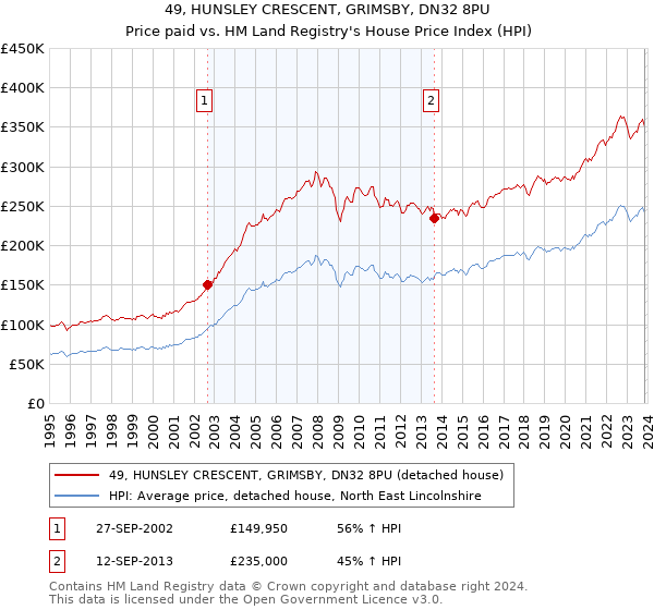 49, HUNSLEY CRESCENT, GRIMSBY, DN32 8PU: Price paid vs HM Land Registry's House Price Index
