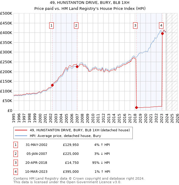 49, HUNSTANTON DRIVE, BURY, BL8 1XH: Price paid vs HM Land Registry's House Price Index