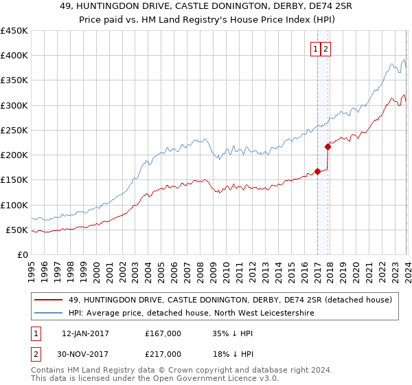 49, HUNTINGDON DRIVE, CASTLE DONINGTON, DERBY, DE74 2SR: Price paid vs HM Land Registry's House Price Index