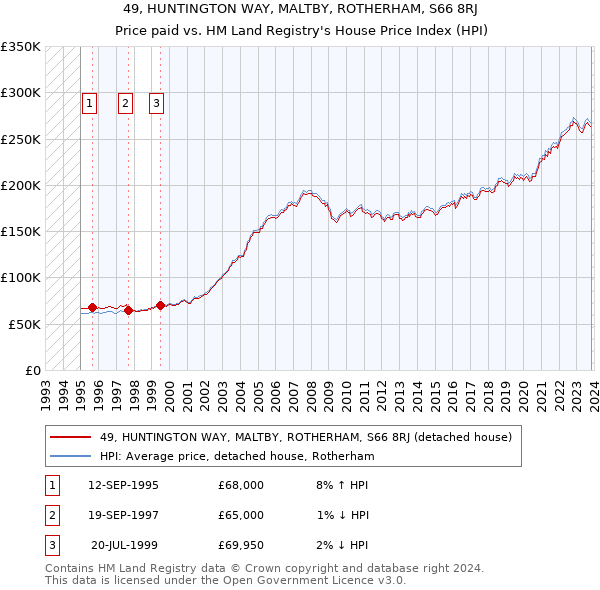 49, HUNTINGTON WAY, MALTBY, ROTHERHAM, S66 8RJ: Price paid vs HM Land Registry's House Price Index