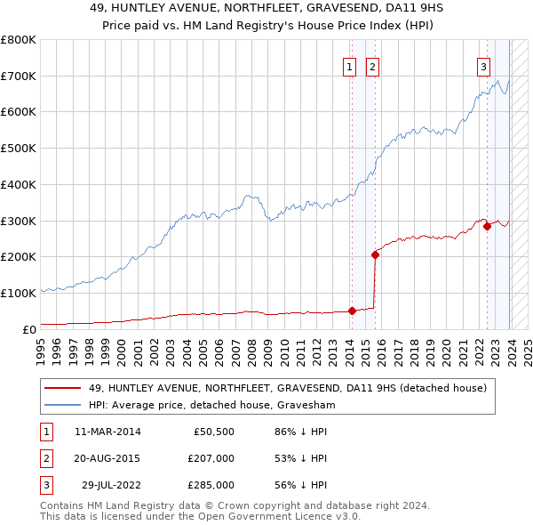 49, HUNTLEY AVENUE, NORTHFLEET, GRAVESEND, DA11 9HS: Price paid vs HM Land Registry's House Price Index