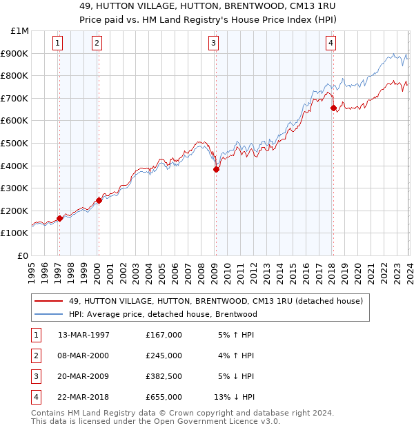 49, HUTTON VILLAGE, HUTTON, BRENTWOOD, CM13 1RU: Price paid vs HM Land Registry's House Price Index