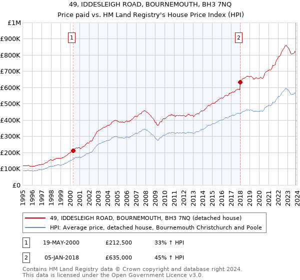 49, IDDESLEIGH ROAD, BOURNEMOUTH, BH3 7NQ: Price paid vs HM Land Registry's House Price Index