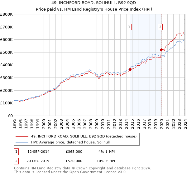49, INCHFORD ROAD, SOLIHULL, B92 9QD: Price paid vs HM Land Registry's House Price Index