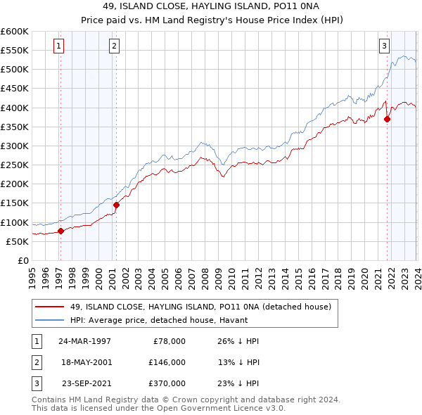 49, ISLAND CLOSE, HAYLING ISLAND, PO11 0NA: Price paid vs HM Land Registry's House Price Index