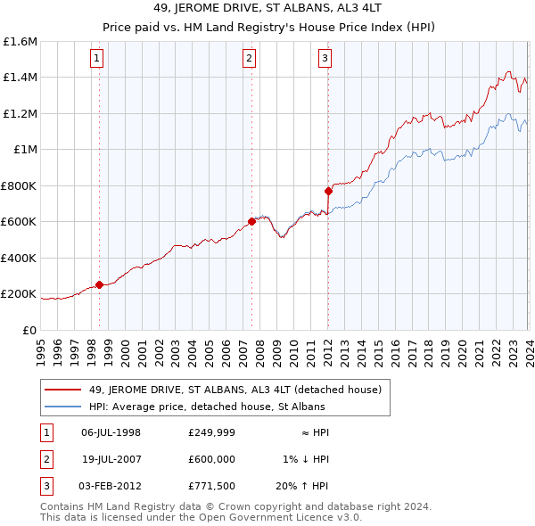49, JEROME DRIVE, ST ALBANS, AL3 4LT: Price paid vs HM Land Registry's House Price Index