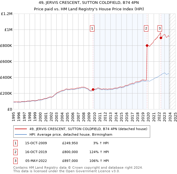 49, JERVIS CRESCENT, SUTTON COLDFIELD, B74 4PN: Price paid vs HM Land Registry's House Price Index