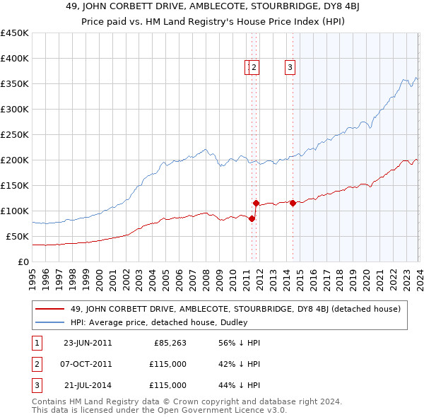 49, JOHN CORBETT DRIVE, AMBLECOTE, STOURBRIDGE, DY8 4BJ: Price paid vs HM Land Registry's House Price Index