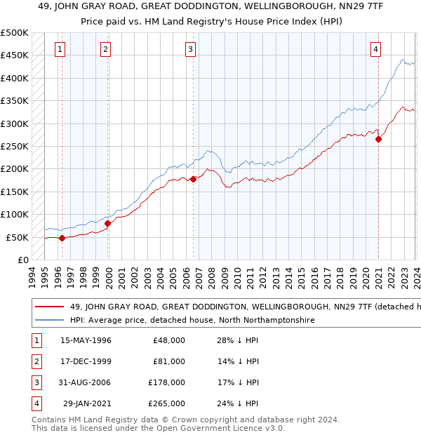 49, JOHN GRAY ROAD, GREAT DODDINGTON, WELLINGBOROUGH, NN29 7TF: Price paid vs HM Land Registry's House Price Index