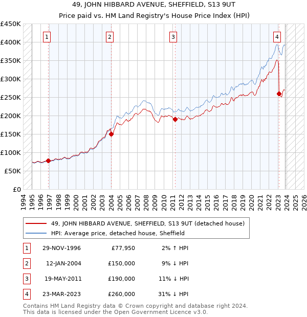 49, JOHN HIBBARD AVENUE, SHEFFIELD, S13 9UT: Price paid vs HM Land Registry's House Price Index