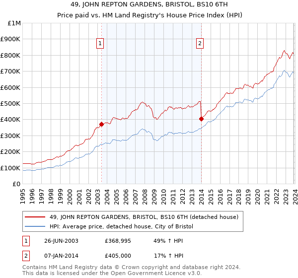 49, JOHN REPTON GARDENS, BRISTOL, BS10 6TH: Price paid vs HM Land Registry's House Price Index