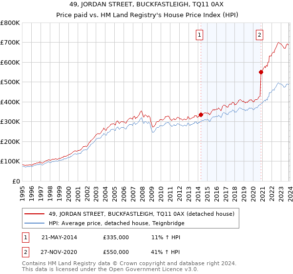 49, JORDAN STREET, BUCKFASTLEIGH, TQ11 0AX: Price paid vs HM Land Registry's House Price Index