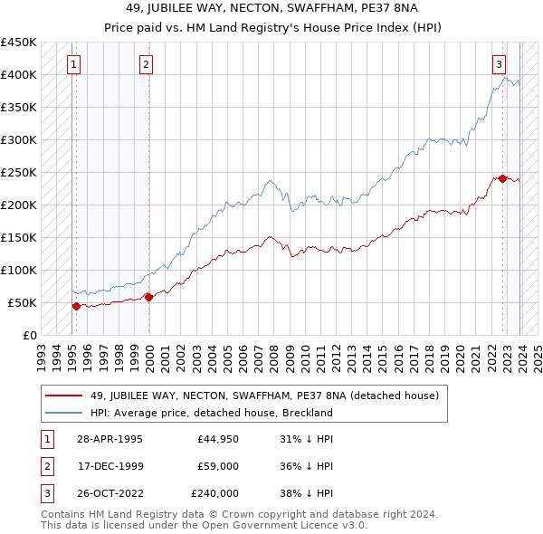 49, JUBILEE WAY, NECTON, SWAFFHAM, PE37 8NA: Price paid vs HM Land Registry's House Price Index