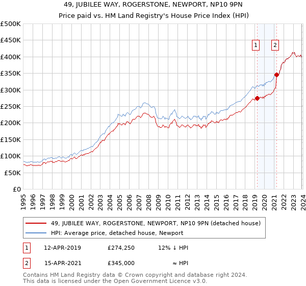 49, JUBILEE WAY, ROGERSTONE, NEWPORT, NP10 9PN: Price paid vs HM Land Registry's House Price Index