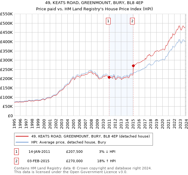 49, KEATS ROAD, GREENMOUNT, BURY, BL8 4EP: Price paid vs HM Land Registry's House Price Index
