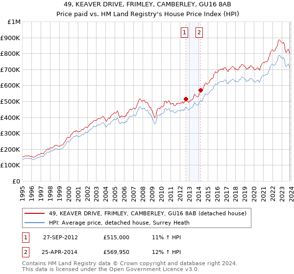 49, KEAVER DRIVE, FRIMLEY, CAMBERLEY, GU16 8AB: Price paid vs HM Land Registry's House Price Index