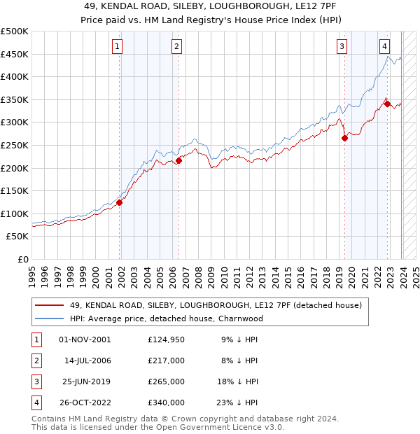 49, KENDAL ROAD, SILEBY, LOUGHBOROUGH, LE12 7PF: Price paid vs HM Land Registry's House Price Index