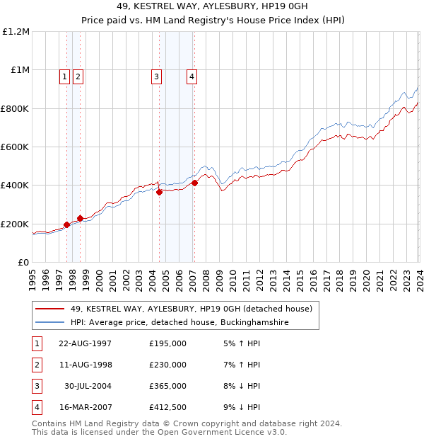 49, KESTREL WAY, AYLESBURY, HP19 0GH: Price paid vs HM Land Registry's House Price Index