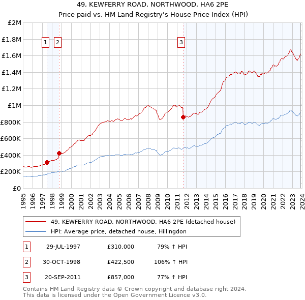 49, KEWFERRY ROAD, NORTHWOOD, HA6 2PE: Price paid vs HM Land Registry's House Price Index