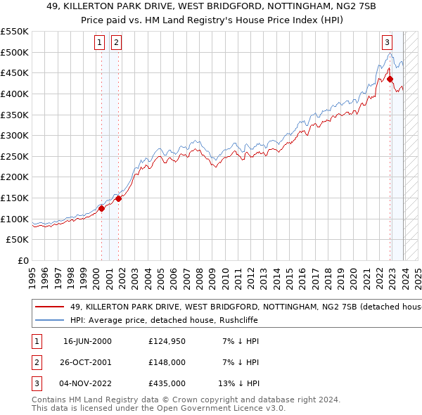 49, KILLERTON PARK DRIVE, WEST BRIDGFORD, NOTTINGHAM, NG2 7SB: Price paid vs HM Land Registry's House Price Index