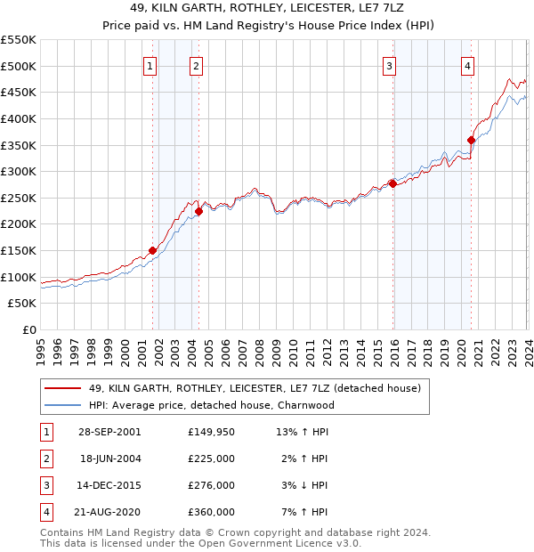 49, KILN GARTH, ROTHLEY, LEICESTER, LE7 7LZ: Price paid vs HM Land Registry's House Price Index