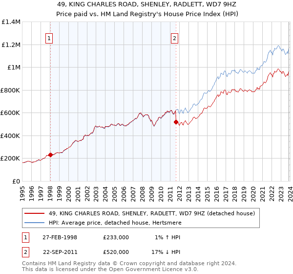 49, KING CHARLES ROAD, SHENLEY, RADLETT, WD7 9HZ: Price paid vs HM Land Registry's House Price Index