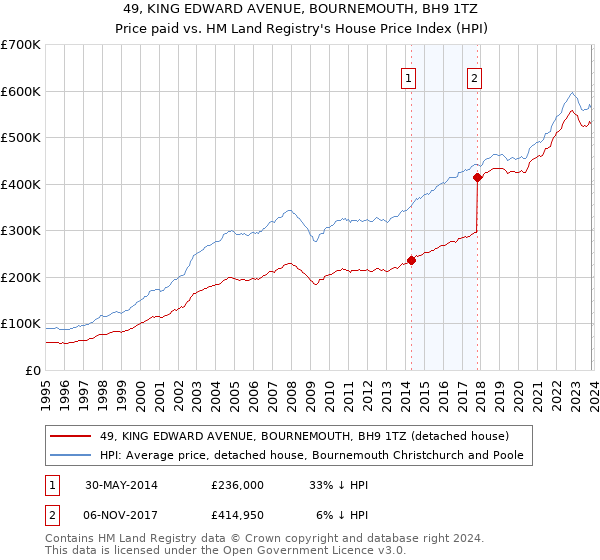 49, KING EDWARD AVENUE, BOURNEMOUTH, BH9 1TZ: Price paid vs HM Land Registry's House Price Index