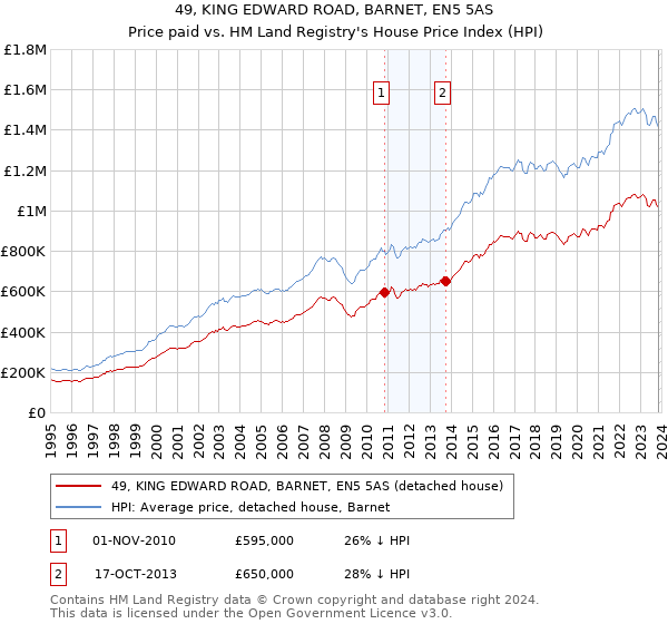 49, KING EDWARD ROAD, BARNET, EN5 5AS: Price paid vs HM Land Registry's House Price Index