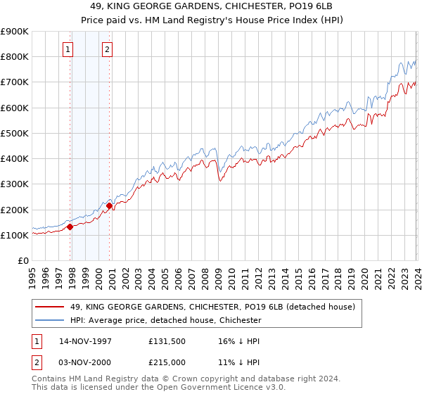 49, KING GEORGE GARDENS, CHICHESTER, PO19 6LB: Price paid vs HM Land Registry's House Price Index