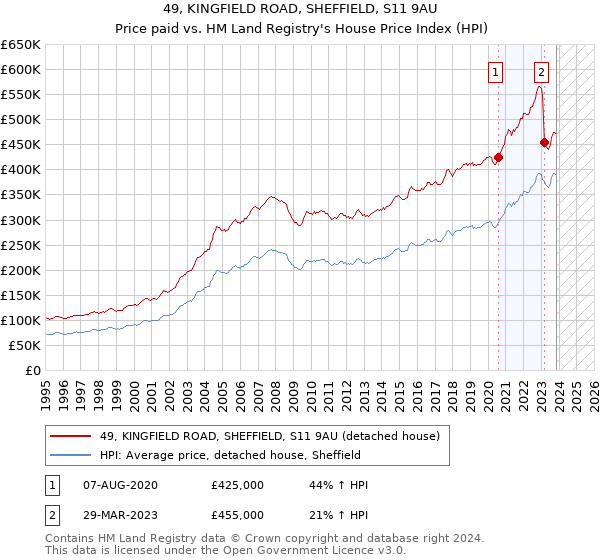 49, KINGFIELD ROAD, SHEFFIELD, S11 9AU: Price paid vs HM Land Registry's House Price Index
