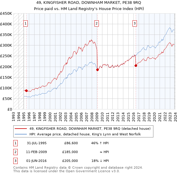 49, KINGFISHER ROAD, DOWNHAM MARKET, PE38 9RQ: Price paid vs HM Land Registry's House Price Index