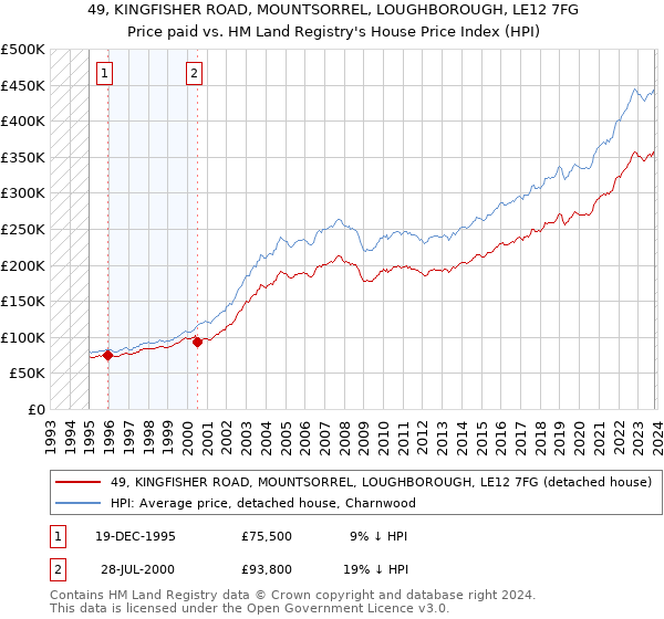 49, KINGFISHER ROAD, MOUNTSORREL, LOUGHBOROUGH, LE12 7FG: Price paid vs HM Land Registry's House Price Index