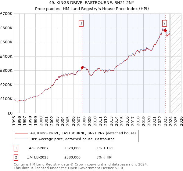 49, KINGS DRIVE, EASTBOURNE, BN21 2NY: Price paid vs HM Land Registry's House Price Index