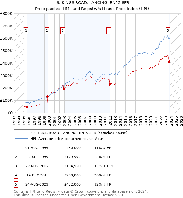 49, KINGS ROAD, LANCING, BN15 8EB: Price paid vs HM Land Registry's House Price Index