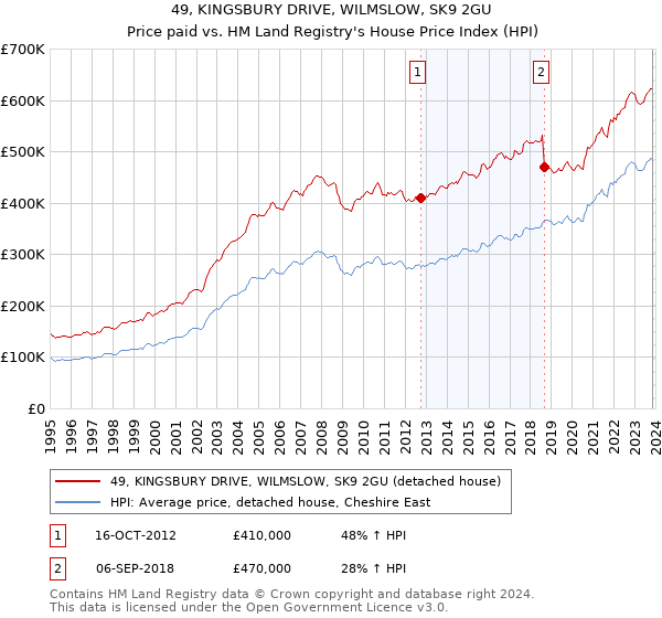 49, KINGSBURY DRIVE, WILMSLOW, SK9 2GU: Price paid vs HM Land Registry's House Price Index