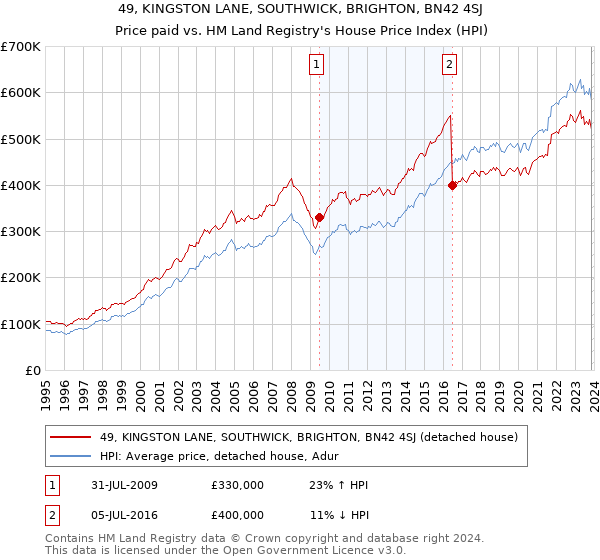 49, KINGSTON LANE, SOUTHWICK, BRIGHTON, BN42 4SJ: Price paid vs HM Land Registry's House Price Index