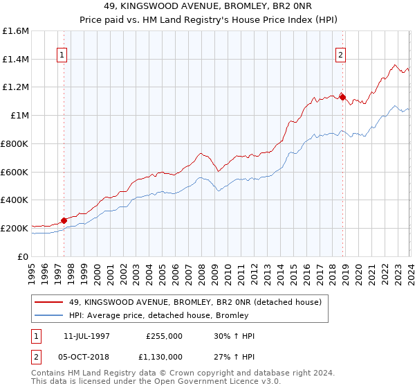 49, KINGSWOOD AVENUE, BROMLEY, BR2 0NR: Price paid vs HM Land Registry's House Price Index