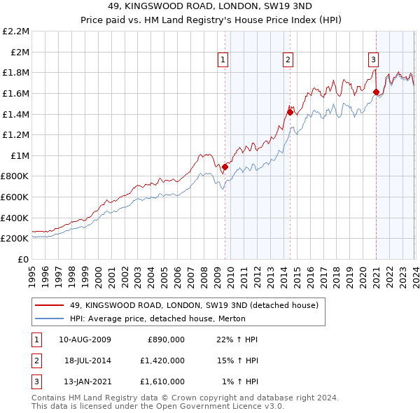 49, KINGSWOOD ROAD, LONDON, SW19 3ND: Price paid vs HM Land Registry's House Price Index
