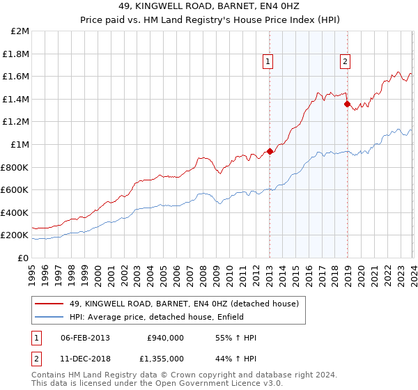 49, KINGWELL ROAD, BARNET, EN4 0HZ: Price paid vs HM Land Registry's House Price Index