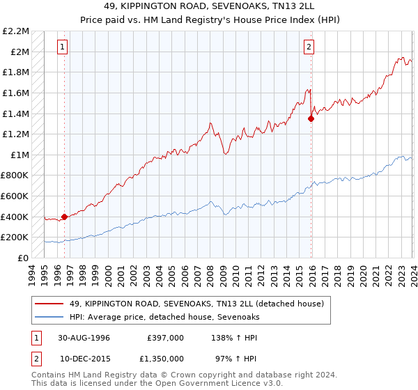 49, KIPPINGTON ROAD, SEVENOAKS, TN13 2LL: Price paid vs HM Land Registry's House Price Index