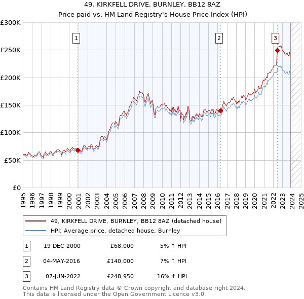 49, KIRKFELL DRIVE, BURNLEY, BB12 8AZ: Price paid vs HM Land Registry's House Price Index