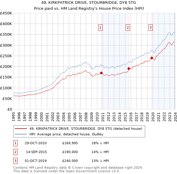 49, KIRKPATRICK DRIVE, STOURBRIDGE, DY8 5TG: Price paid vs HM Land Registry's House Price Index