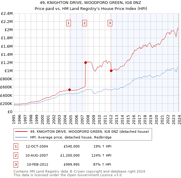 49, KNIGHTON DRIVE, WOODFORD GREEN, IG8 0NZ: Price paid vs HM Land Registry's House Price Index