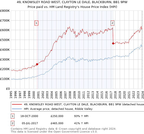 49, KNOWSLEY ROAD WEST, CLAYTON LE DALE, BLACKBURN, BB1 9PW: Price paid vs HM Land Registry's House Price Index