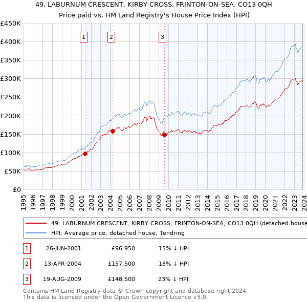 49, LABURNUM CRESCENT, KIRBY CROSS, FRINTON-ON-SEA, CO13 0QH: Price paid vs HM Land Registry's House Price Index
