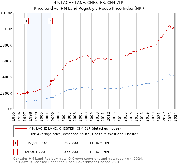 49, LACHE LANE, CHESTER, CH4 7LP: Price paid vs HM Land Registry's House Price Index