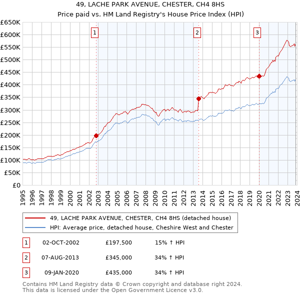 49, LACHE PARK AVENUE, CHESTER, CH4 8HS: Price paid vs HM Land Registry's House Price Index